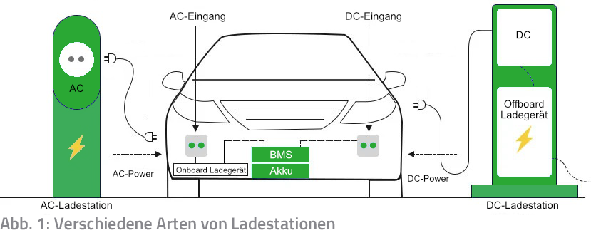 EV_Auto mit AC und DC Ladestationen_EMTRON